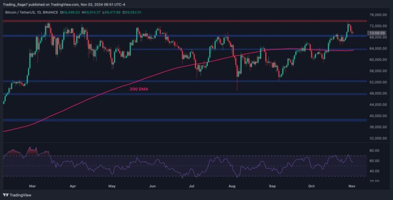 BTCUSDT Daily Nov 2 2024 scaled